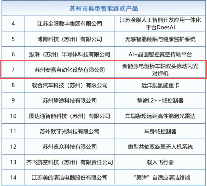 蘇州市典型智能終端產品